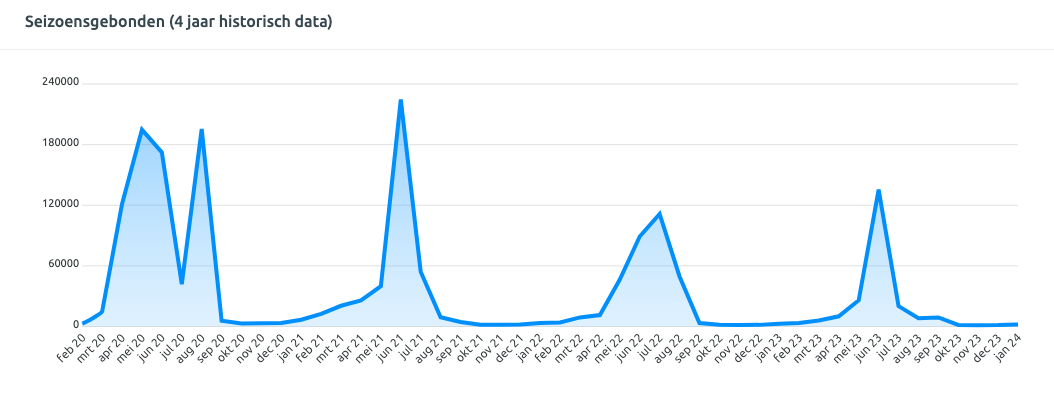 Keyword Verkenner seizoensgebonden trends