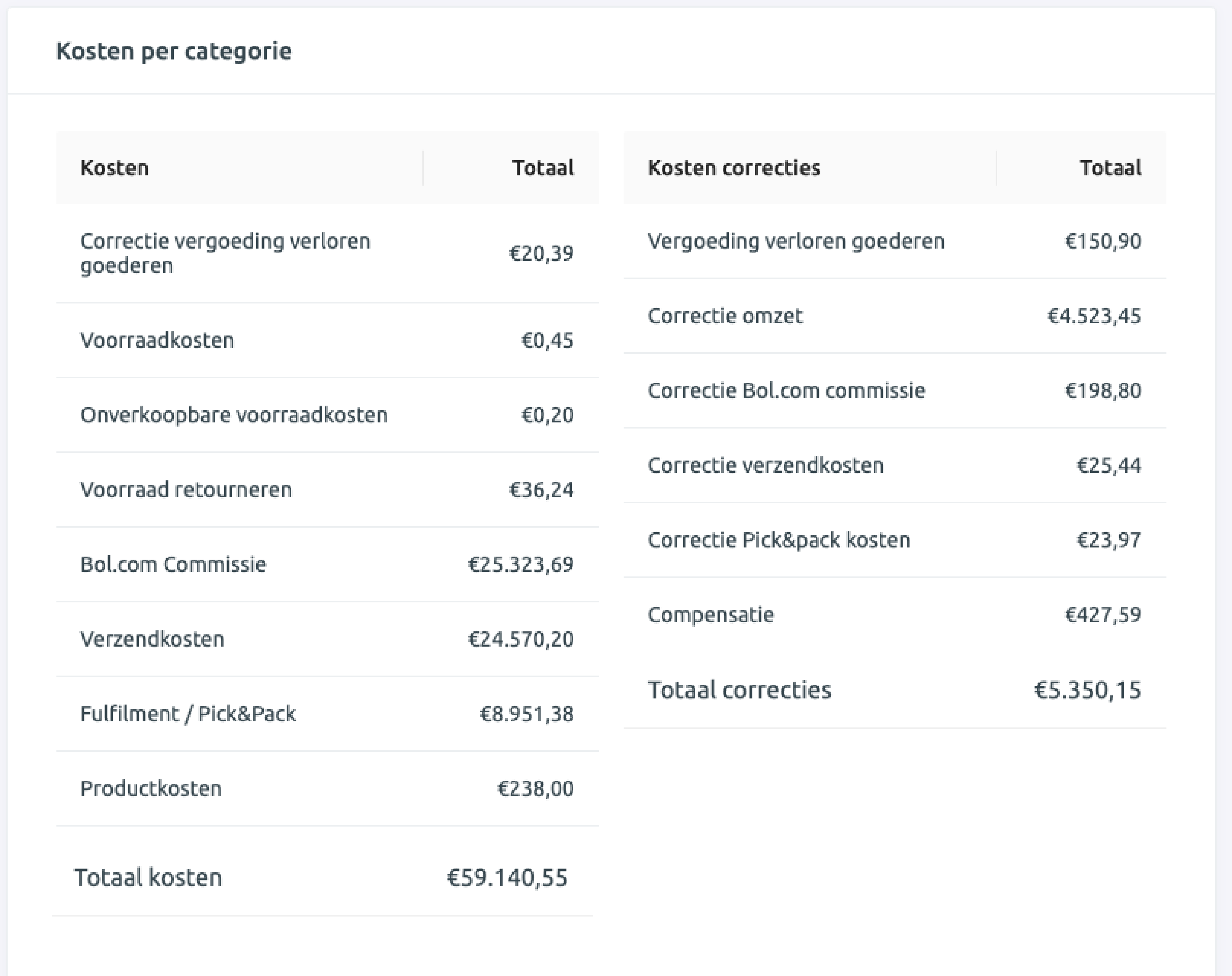 Kosten per categorie